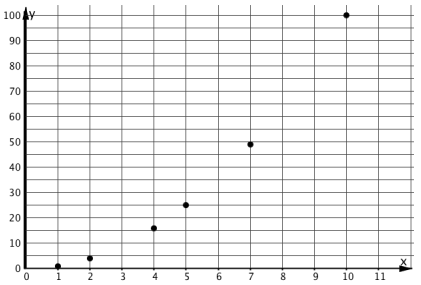 Scatterplot. Trend nonlinearly upward and right.