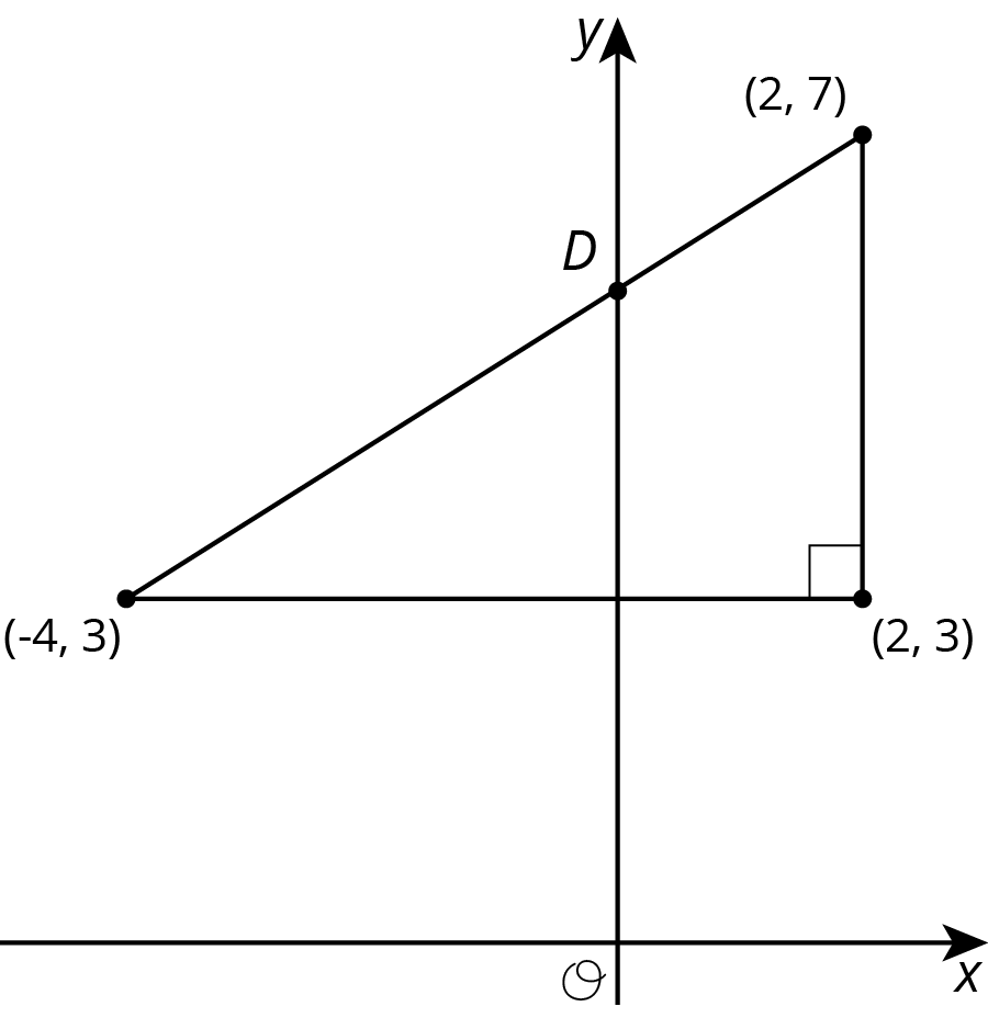 xy plane with no grid. right triangle with vertices at -4 comma 3, 2 comma 7, and 2 comma 3. hypotenuse crosses y axis at D.