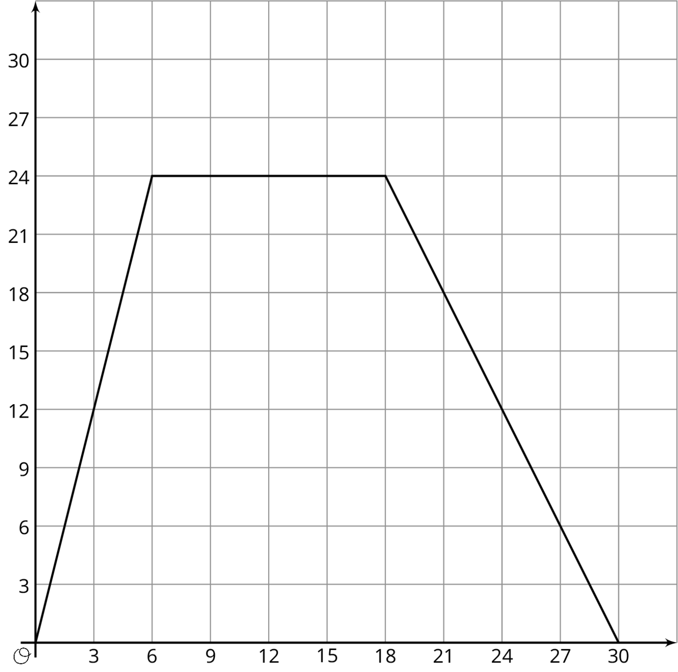 Coordinate plane, horizontal, 0 to 30 by threes, vertical, 0 to 30 by threes. Graph consists of 3 connected segments. First, origin to (6 comma 24). Next to (18 comma 24), then to (30 comma 0).