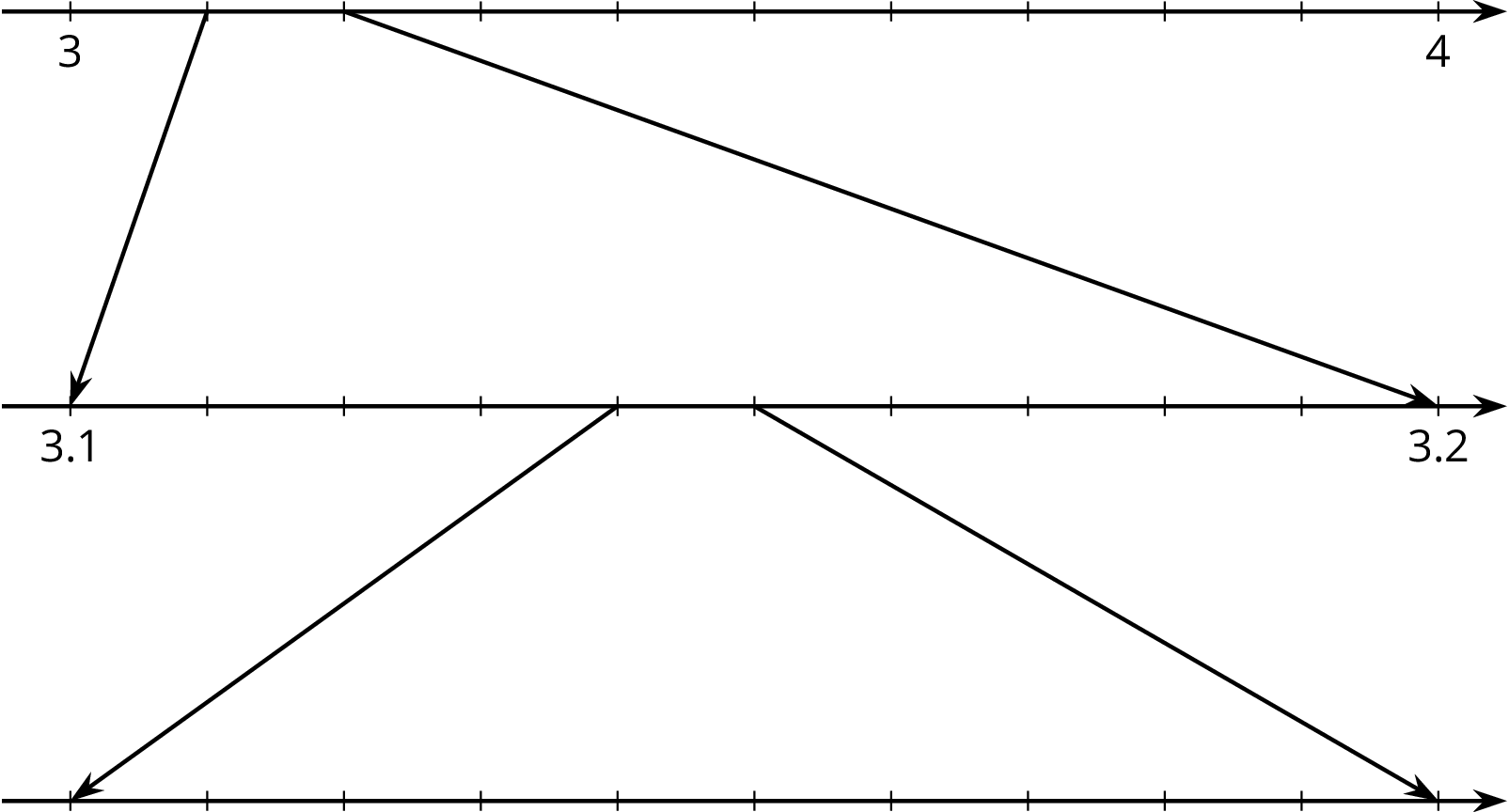 A zooming number line consisting of 3 number lines, aligned vertically, each with 11 evenly spaced tick marks.