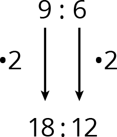 Diagram of two stacked ratios. At top, 9:6. At bottom, 18:12. In between, 2 downward arrows each labeled times 2.