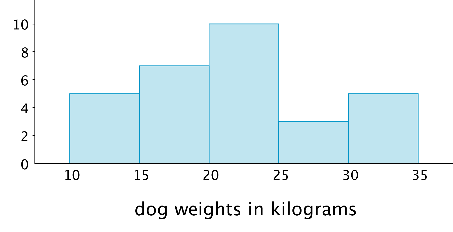 A histogram: The horizontal axis is labeled “dog weights in kilograms”