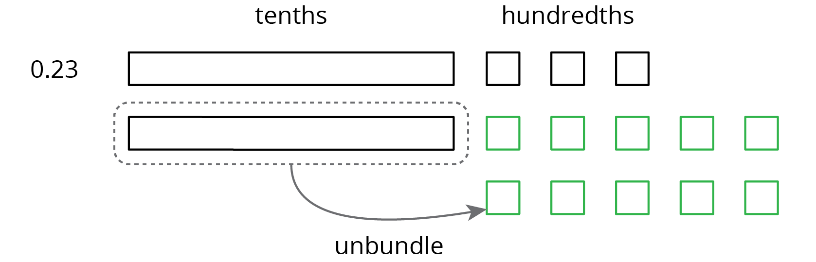 Base ten diagram.