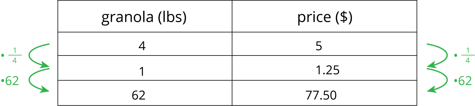 2 column table. Granola, pounds. Price, dollars.
