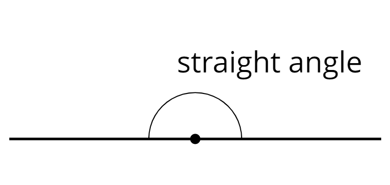 a 180 degree angle