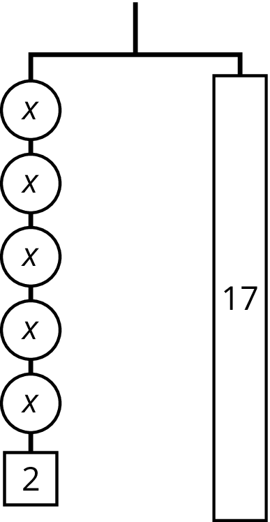 Balanced hanger, left side, 5 circles labeled x, 1 square labeled 2, right side, rectangle labeled 17.