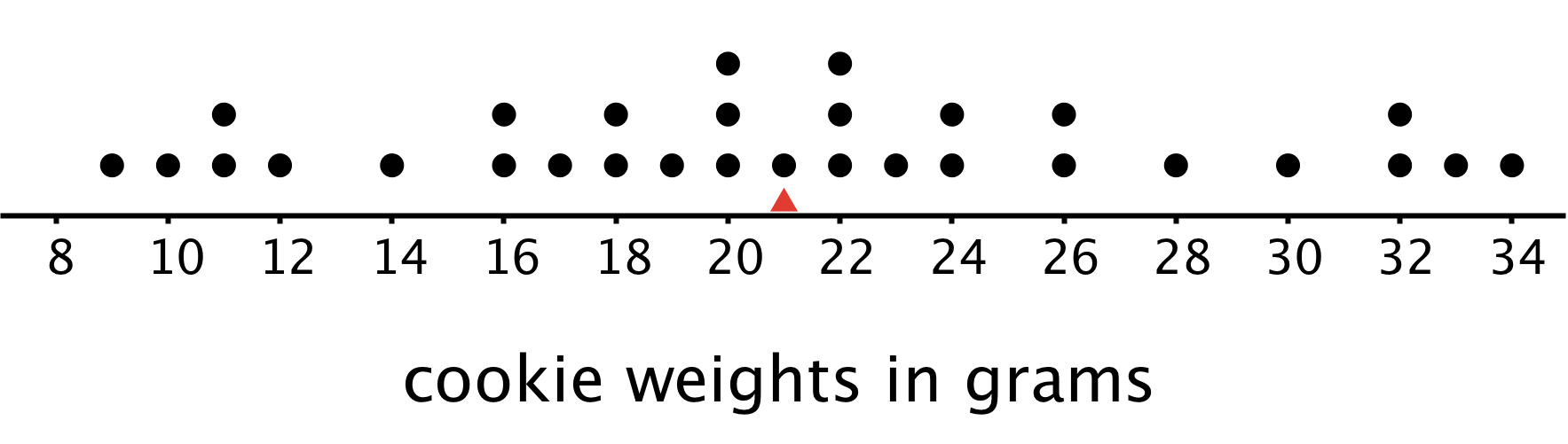 A dot plot for “cookie weights in grams.”