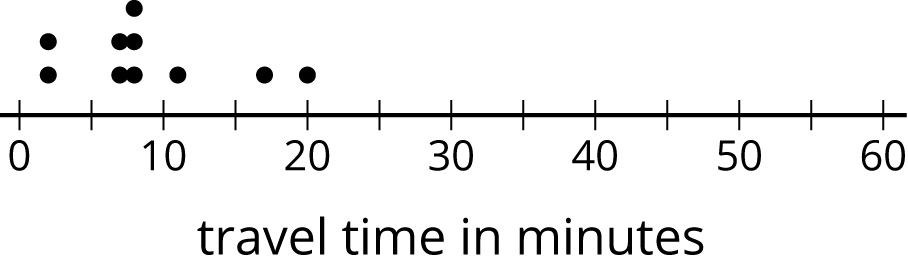 A dot plot, travel time in minutes, 0 to 60 by tens. Data indicates 2 minutes, 2 dots, 6 minutes, 2 dots, 7 minutes 3 dots, 11 minutes, 1 dot, 14 minutes, 1 dot, 20 minutes, 1 dot.
