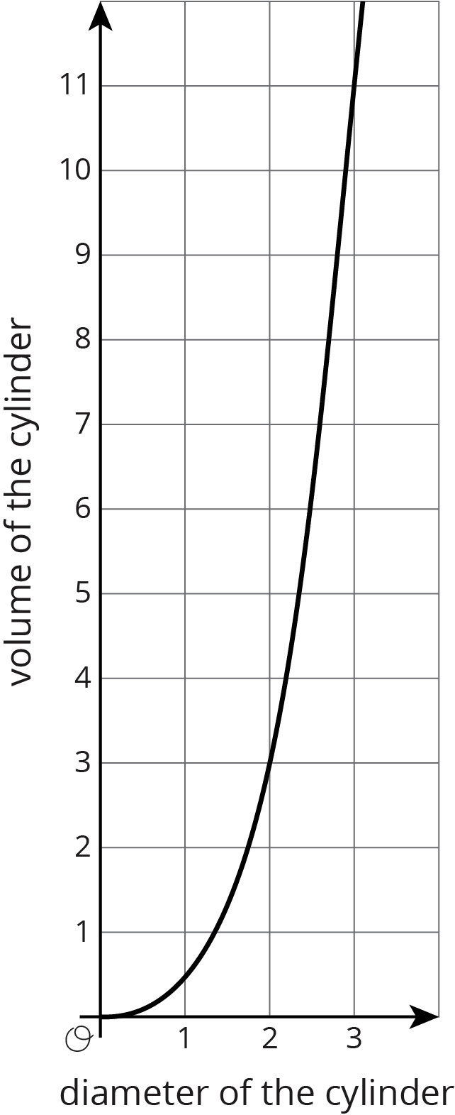 A coordinate plane, horizontal, diameter of a cylinder, 0 to 3 by ones, vertical, volume of the cylinder, 0 to 11 by ones. Curve begins at the origin, through (2 comma 3) and (3 comma 10 point 6).