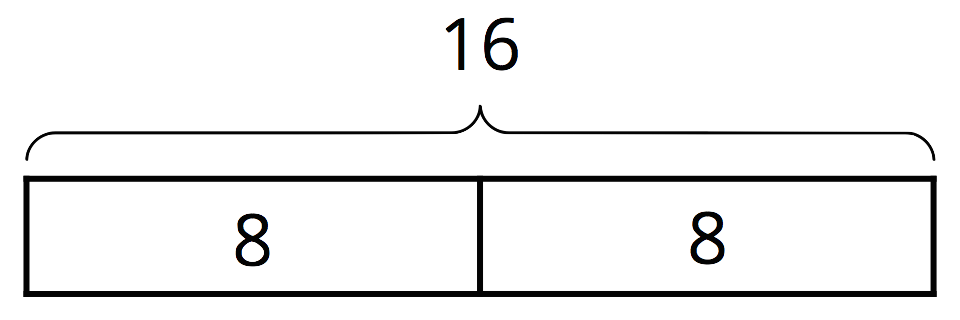 Tape diagram. 2 equal parts labeled, 8, Total, 16.