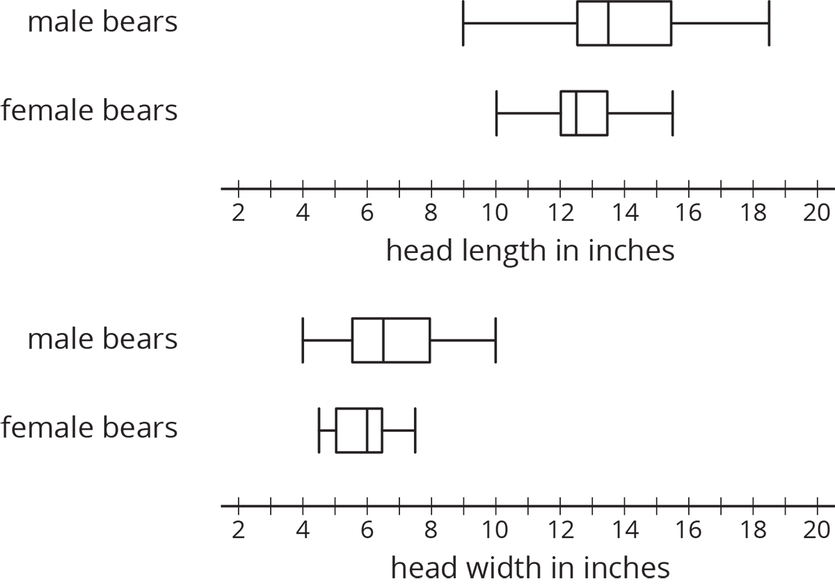 Two sets of two box plots from 2 to 10 by 2's. Top set labeled head length in inches. Bottom set labeled head width in inches.