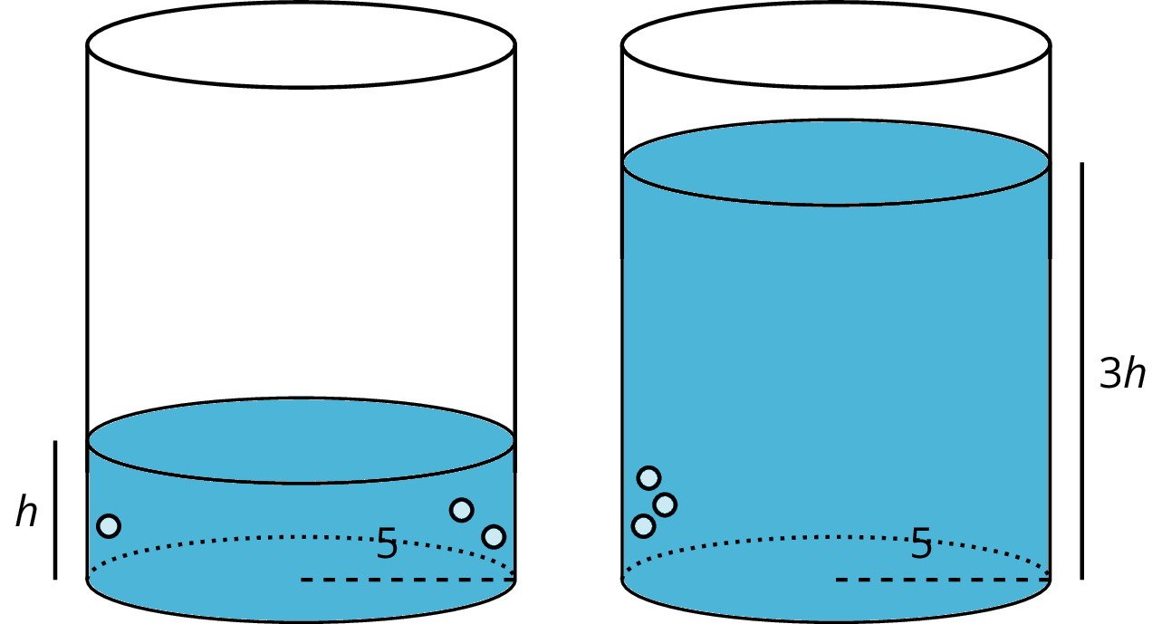 Two identical cylinders. First has radius 5 and water level height, h. Second has radius, 5, and water level height, 3 h.
