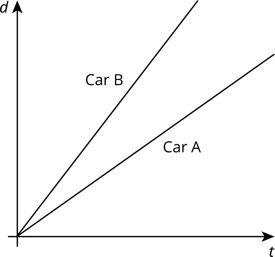 Set of axes, horizontal, t, vertical d. Two lines labeled Car A and Car B both begin at the origin and climb as they go right, Car B climbs at a steeper angle.
