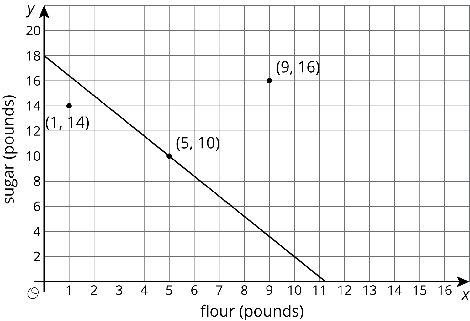 The graph of a line in the x y plane.