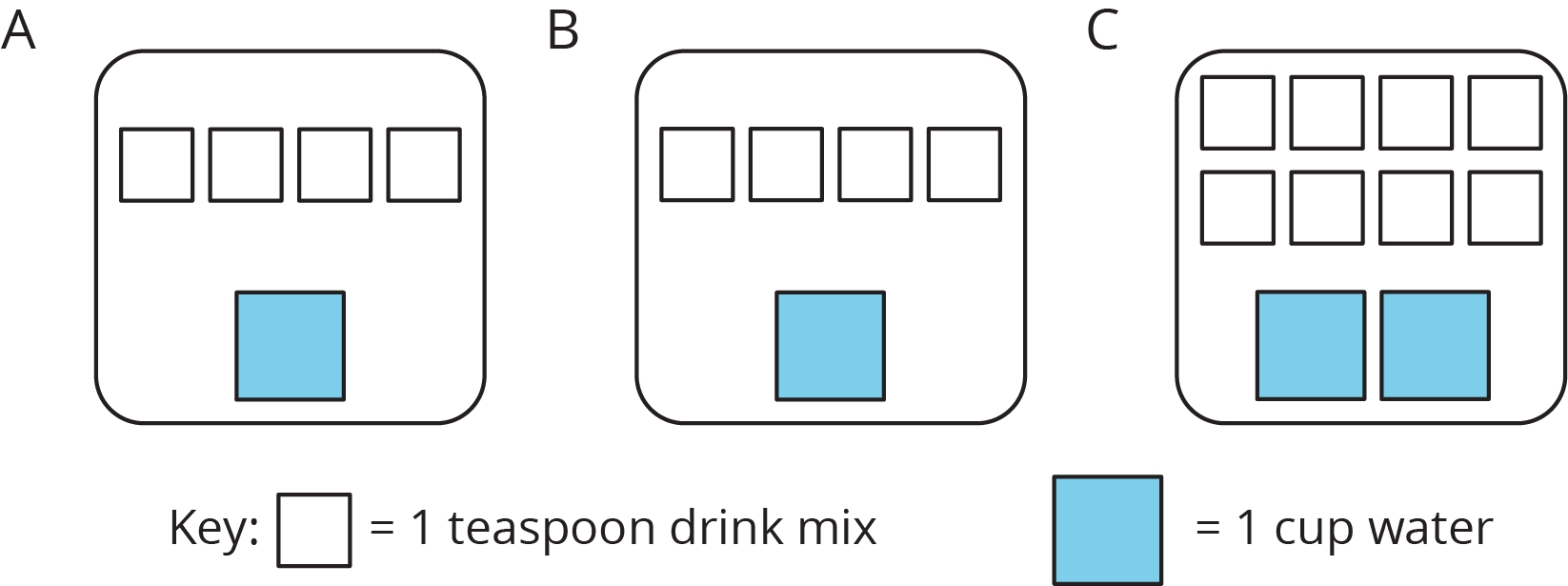 A discrete diagram for three quantities.