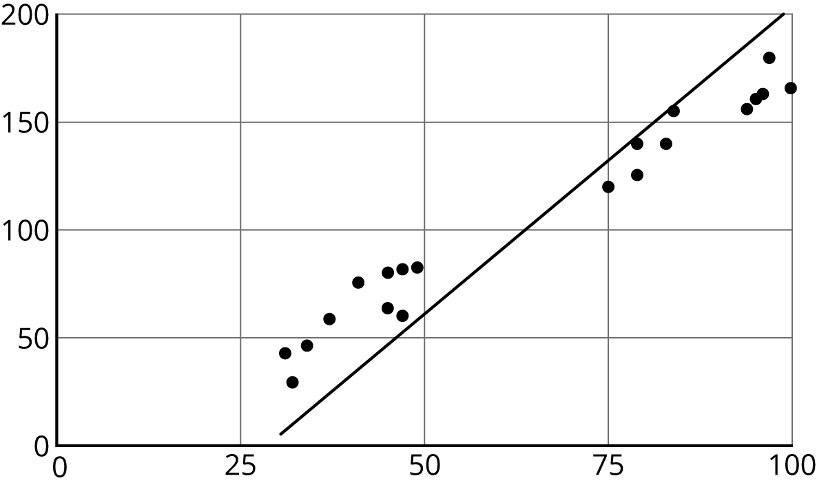 A scatterplot.