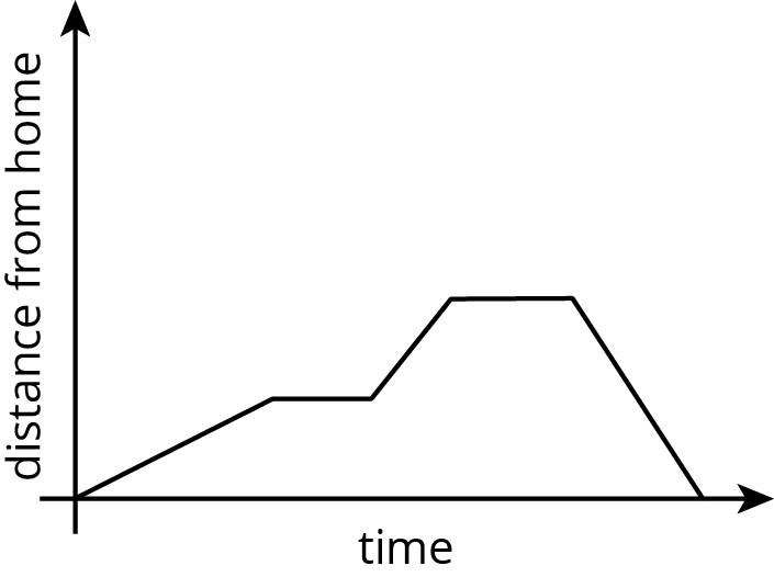 Graph composed of 5 linear sections. Horizontal axis, time, vertical axis, distance from home.