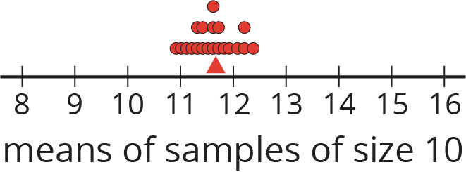 A dot plot labeled “means of samples of size 10.” The numbers 8 through 16 are indicated.