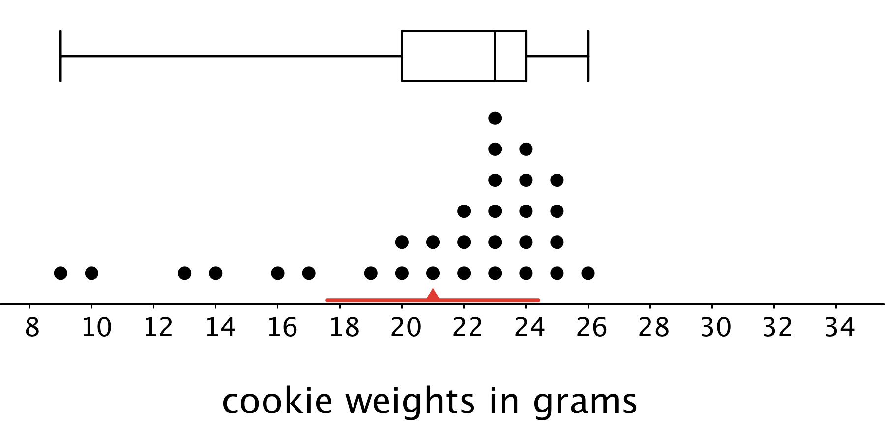 A box plot and a dot plot for "cookie weights in grams".
