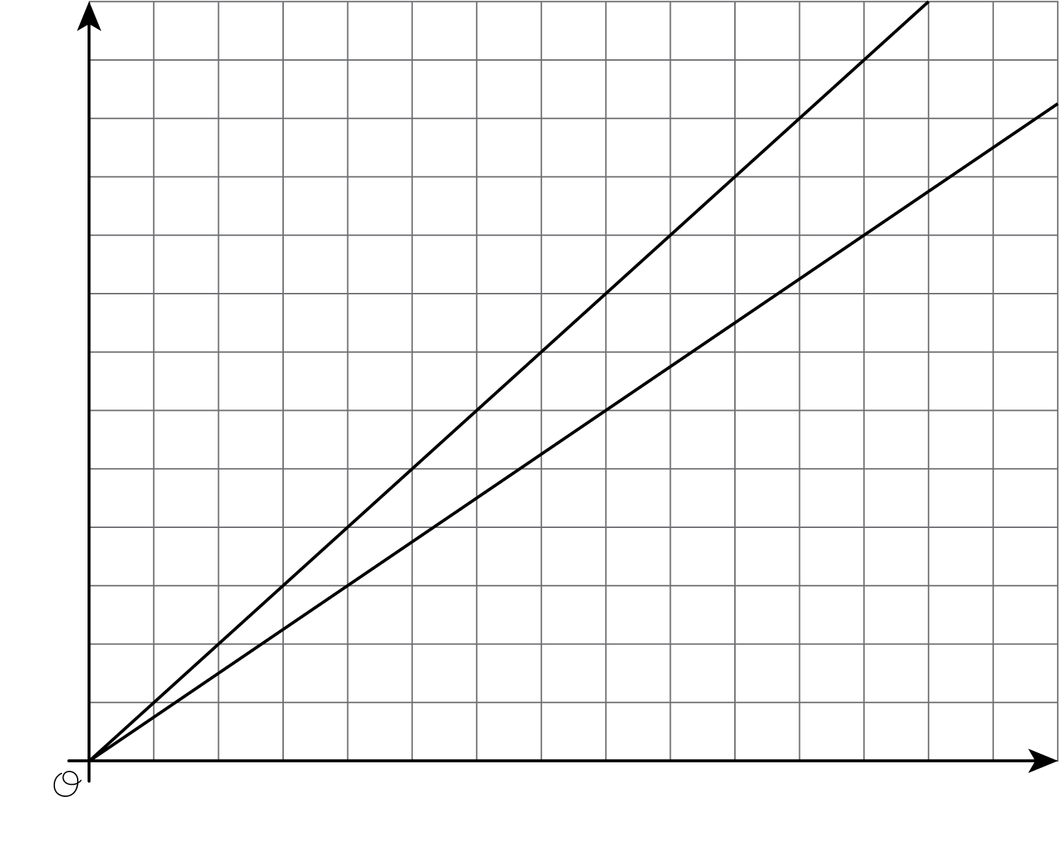 graph. horizontal axis, 15 units. vertical axis, 12 units. 2 lines graphed.