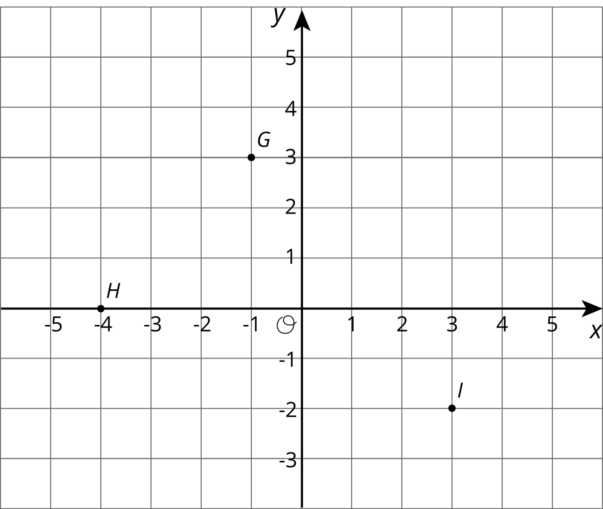 Points \(G\), \(H\) and \(I\) on a coordinate plane, origin \(O\).
