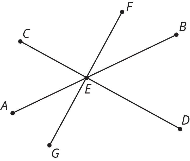 Segment C D, segment A, B, segment F G intersect at point E. Clockwise, the points are C, F, B, D, G, A. Angle F E C is a right angle.