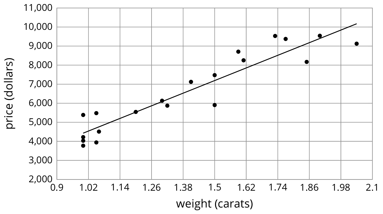 A scatterplot with line.