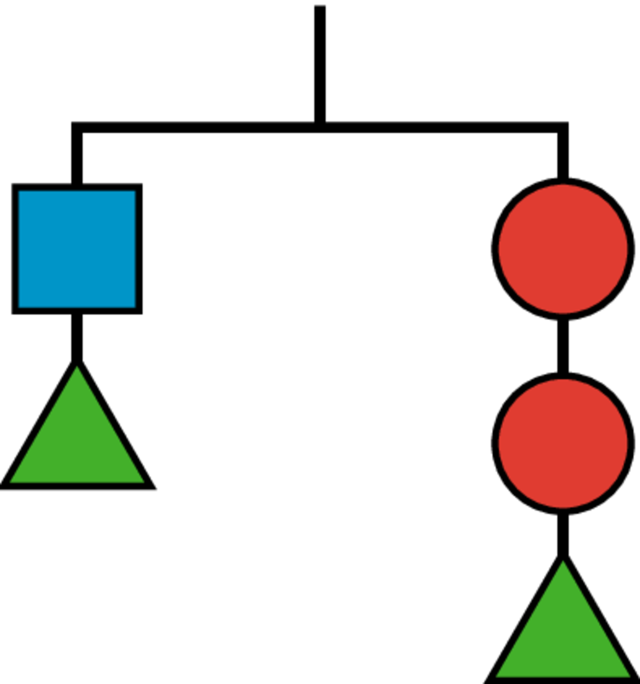 Balanced hanger. Left side, 1 triangle and 1 square. Right side, 2 circles and 1 triangle.