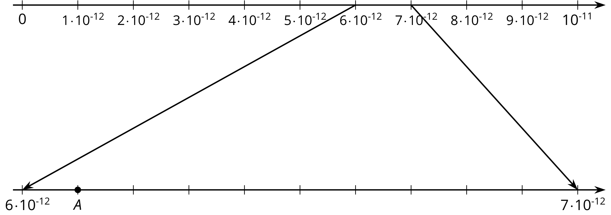 A number line.