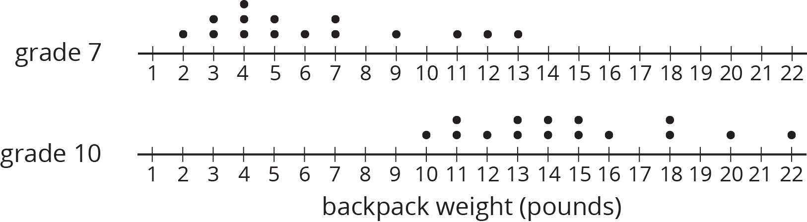 Two dot plots for “backpack weight in pounds” are labeled "grade 7" and "grade 10," and the numbers 1 through 22 are indicated.