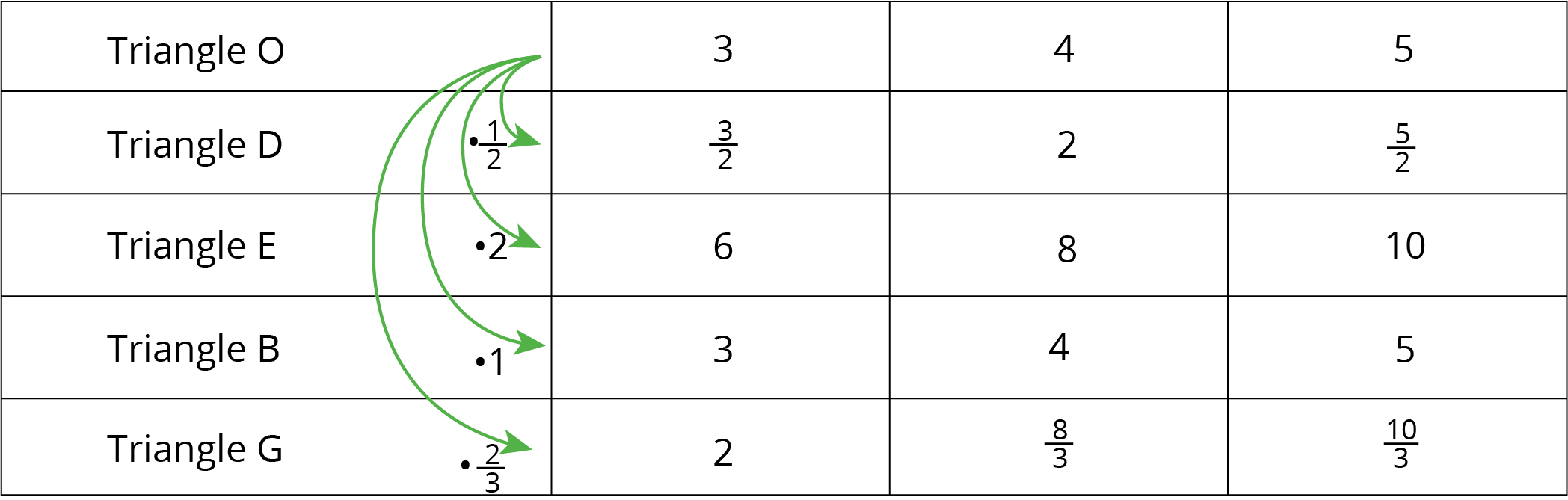Table of 5 rows of data of dimensions of scaled triangles.