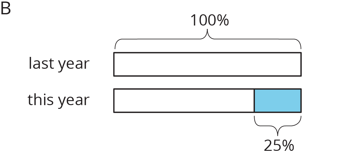 Two tape diagrams. Last year, labeled 100 percent, one long section. This year, with a smaller blue section labeled 25 percent.