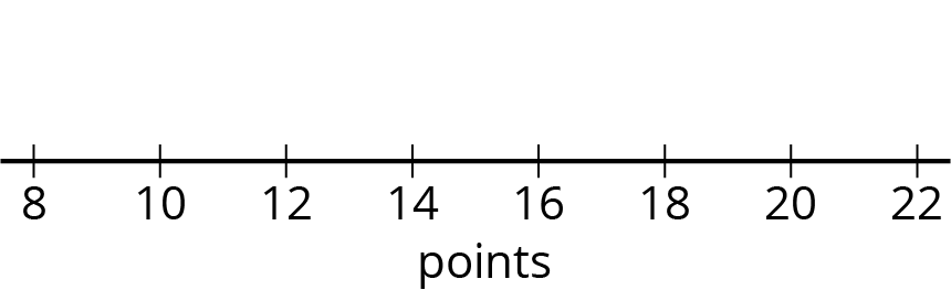 A blank dot plot for "points" with the numbers 8 through 22, in increments of 2, indicated.