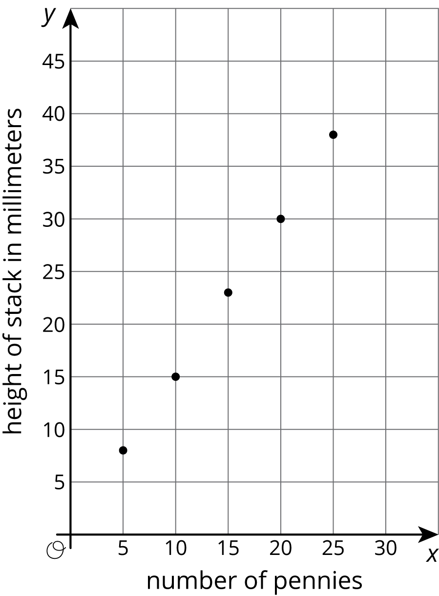 Graph with 5 points plotted.