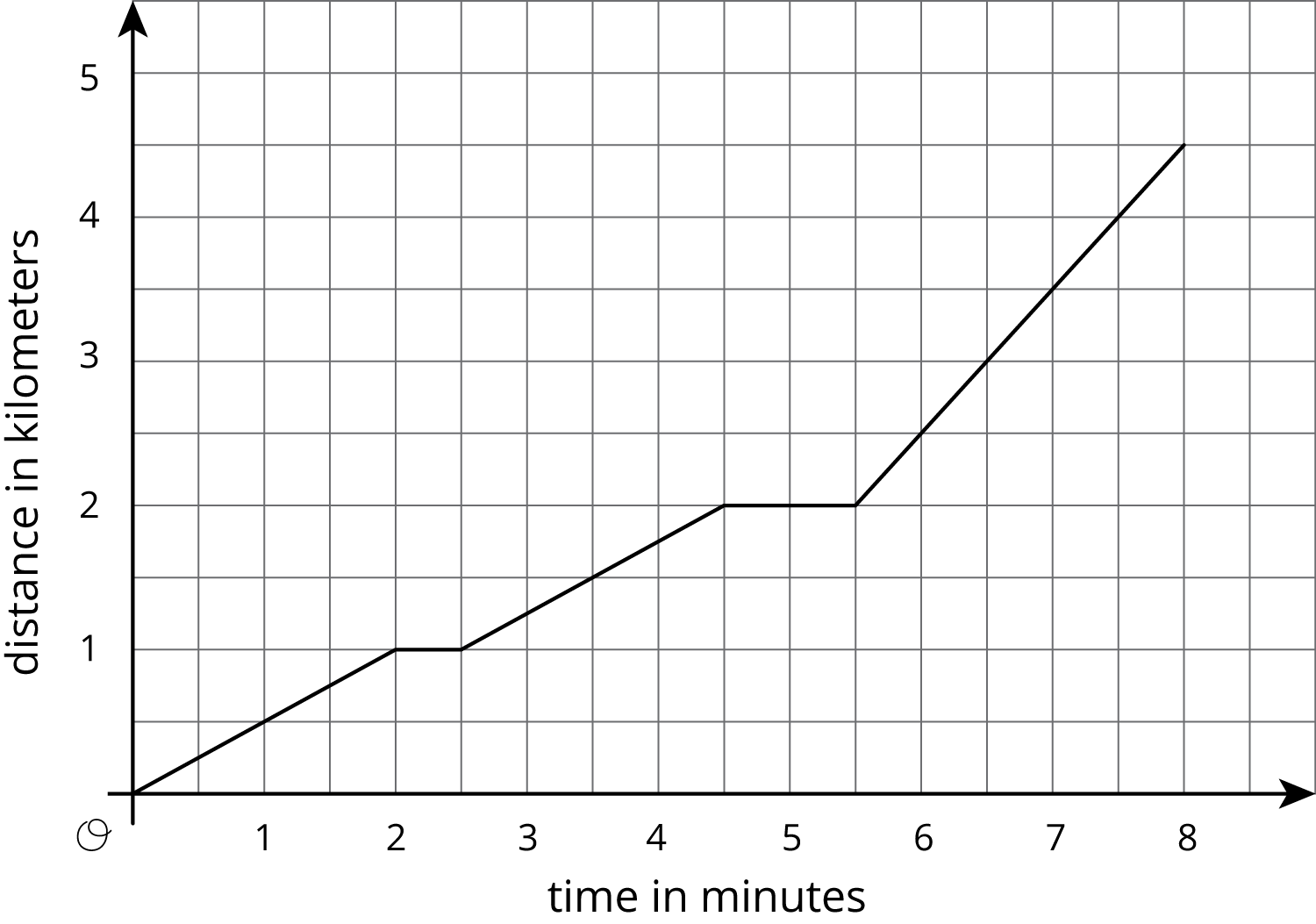 Coordinate plane, time in minutes, 0 to 8, distance in kilometers, 0 to 5. Line segments connect the origin to 2 comma 1, 2 point 5 comma 1, 4 point 5 comma 2, 5 point 5 comma 2, 8 comma 4 point 5.