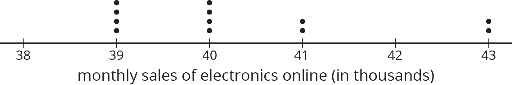 Dot plot. Monthly sales of electronics online in thousands.