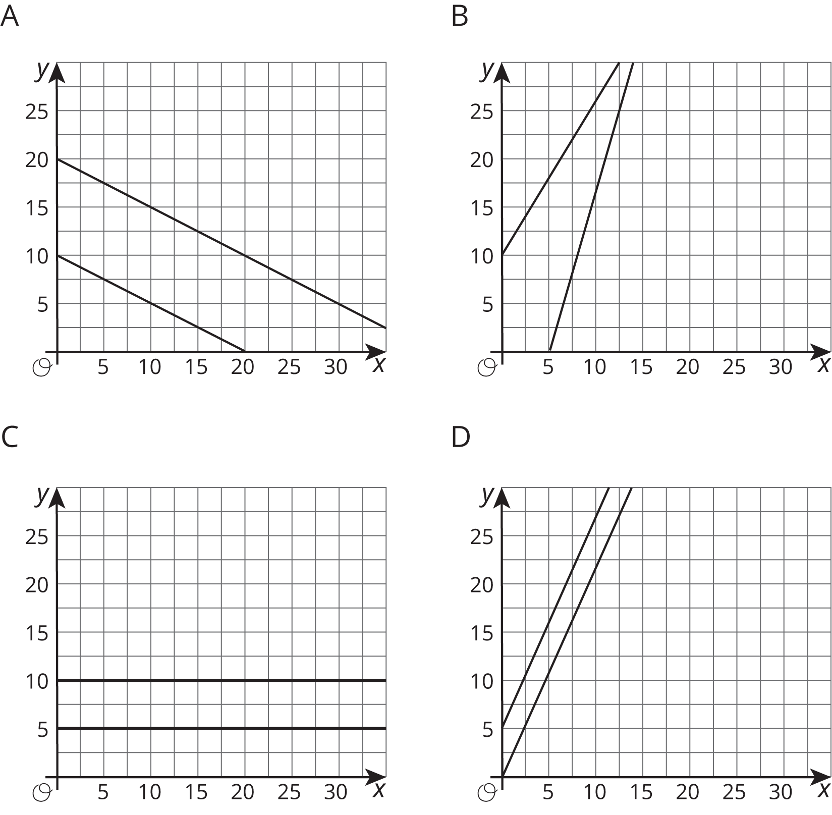 Four graphs labeled A, B, C, D.