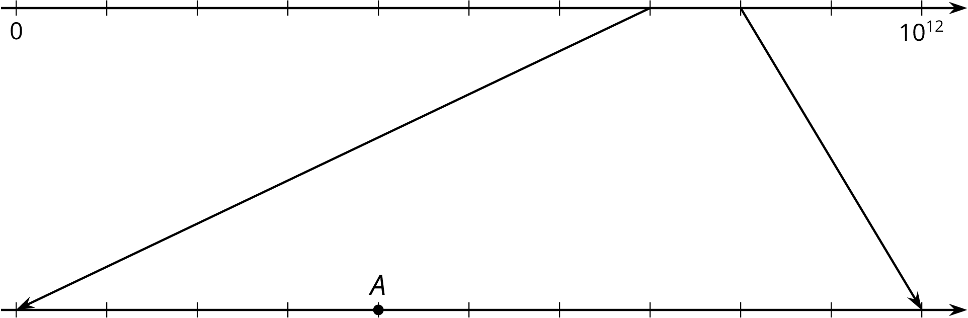A zoomed in number line. Top line, 0 on the first tick mark, 10 to the twelth power on the 11th tick mark. The eighth & ninth tick marks are zoomed out to show 11 tick marks, the fifth is labeled A.
