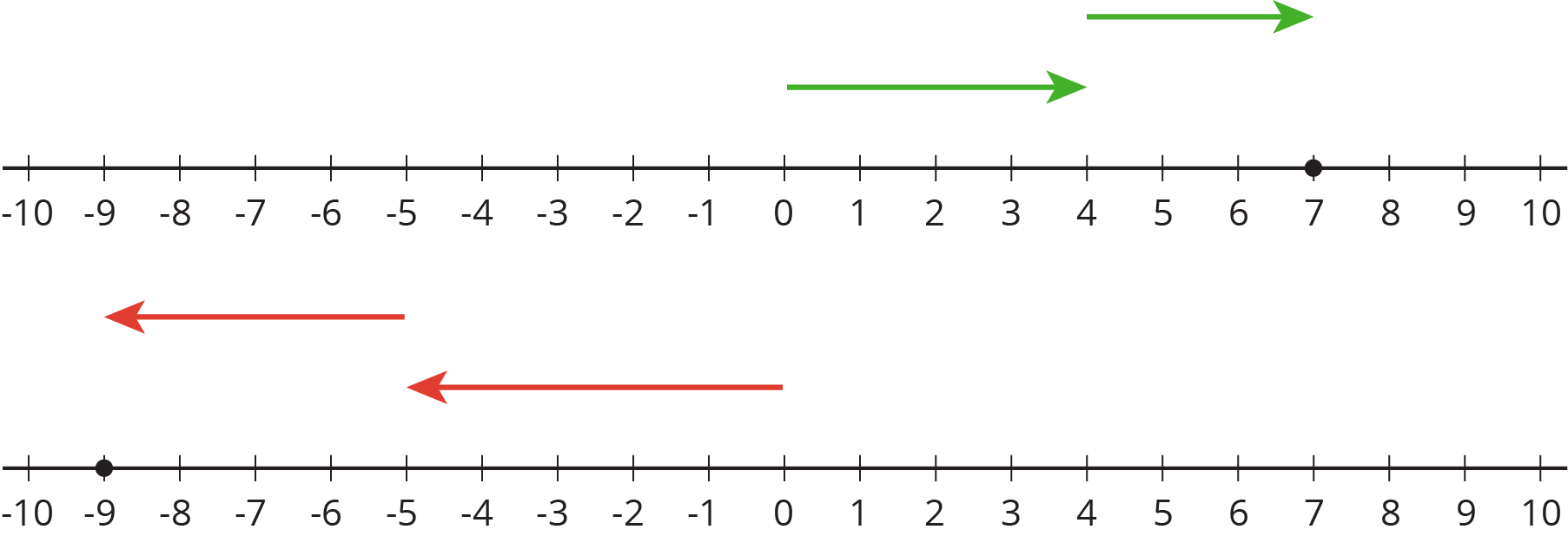 Two number lines.