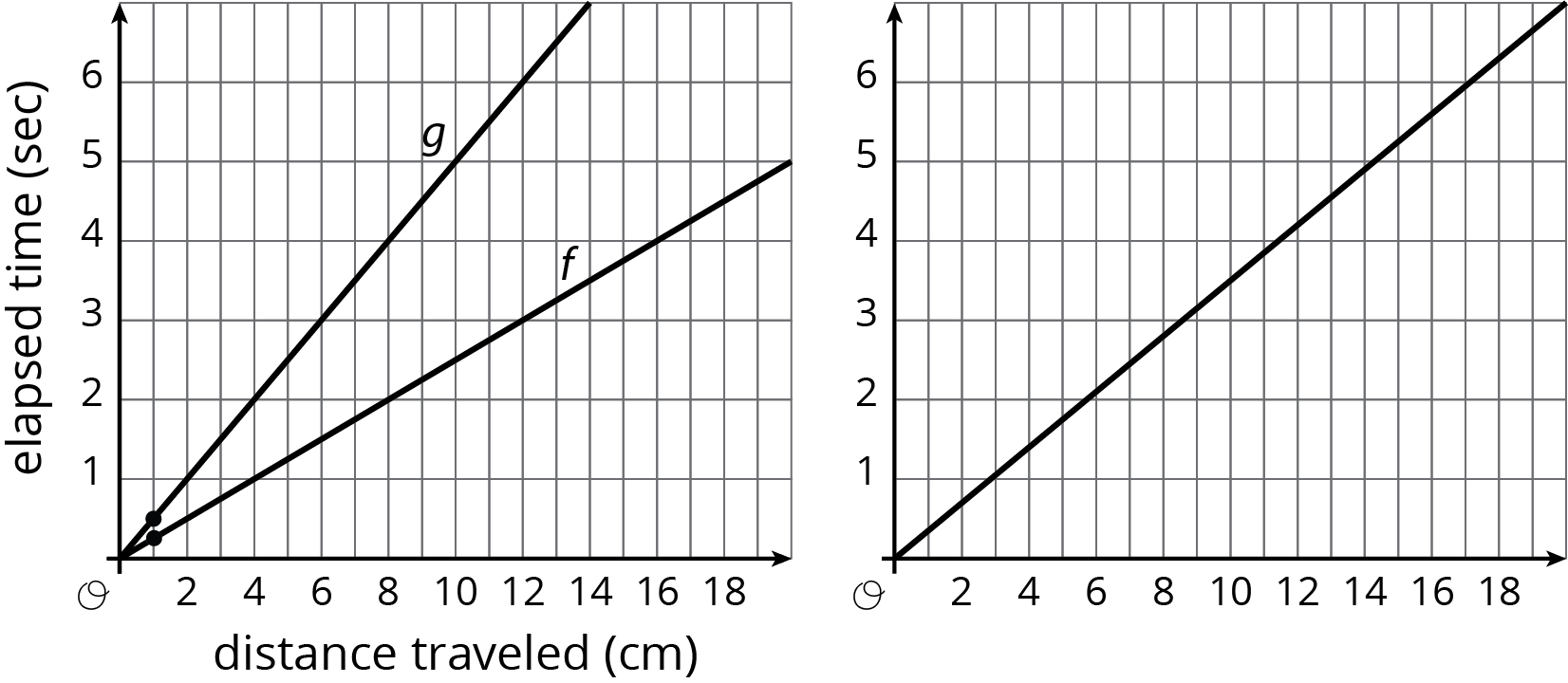 two graphs. both graphs, horizontal axis, scale 0 to 18, by 2's. vertical axis, scale 0 to 6, by 1's.
