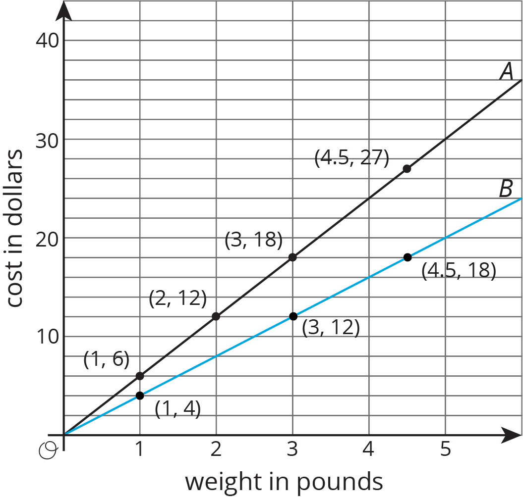 Two line graphs. Weight in pounds. Cost in dollars. Horizontal axis, 0 to 5, by 1's. Vertical Axis, 0 to 40, by 10's.