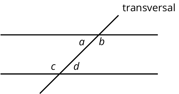 Two horizontal parallel lines and a third diagonal line labeled transversal. Angles a b c and d.