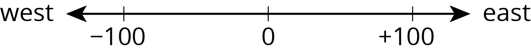 Number line.