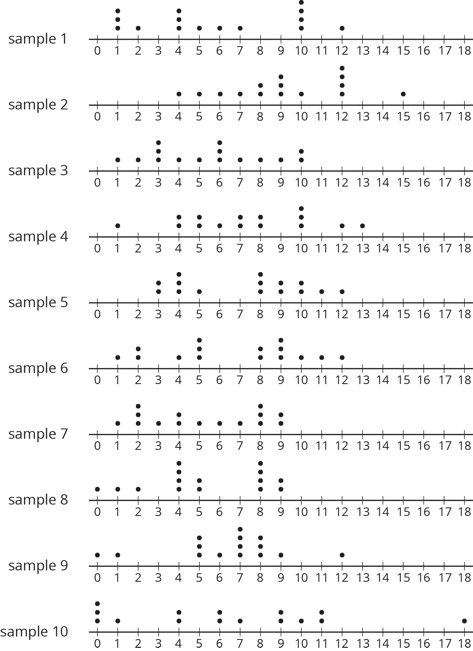 Ten dot plots titled "sample one through sample ten," each with the numbers 0 through 18 indicated.