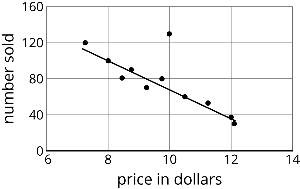 Scatterplot with line of best fit.