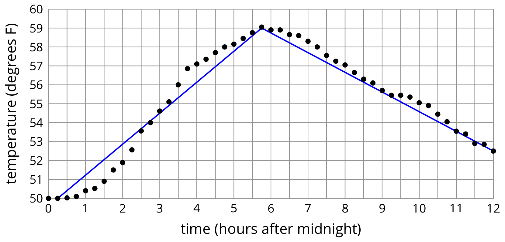 Scatterplot, horizontal, time in hours after midnight, 0 to 12 by ones, vertical, temperature in degrees Farenheit.