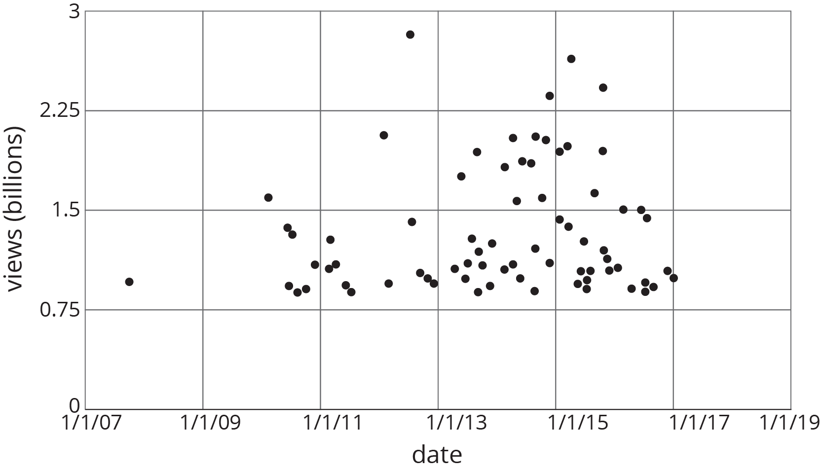 A scatterplot, x, date, January 1 2007 to January 1 2019 by 2 years, y, views, billions. Points range from y = point 8, to 2 point 8 with no discernable pattern.