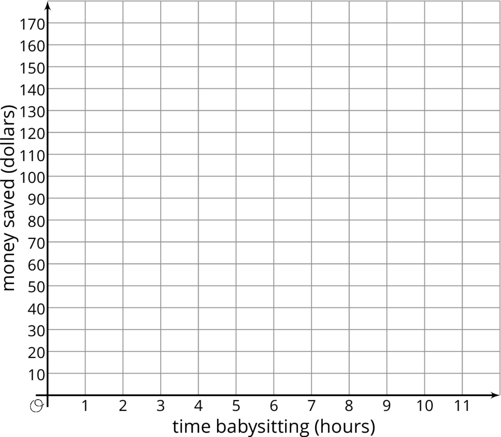 Graph. Horizontal axis, time babysitting in hours, 0 to 11, by 1’s. Vertical axis, money saved, dollars, scale 0 to 170, by 10’s.