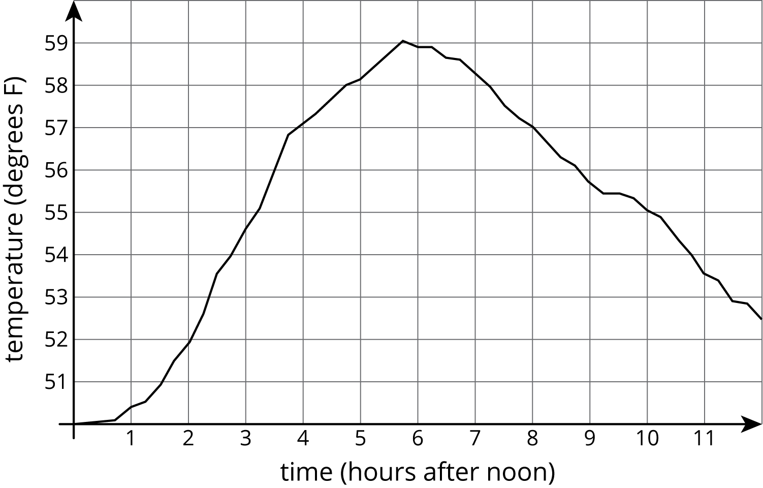 Graph in a coordinate plane.