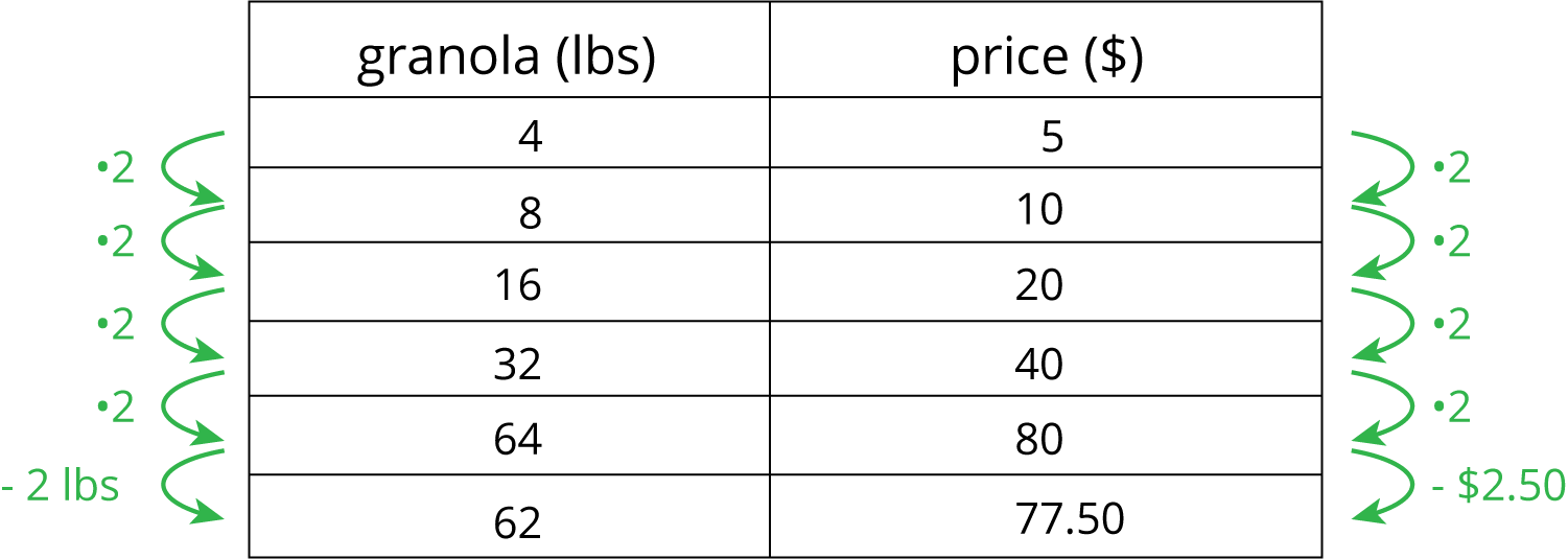 2 column table. Granola, pounds. Price, dollars.